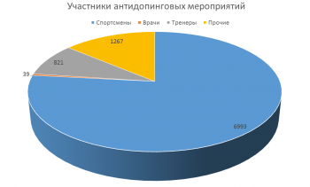 Республика Коми сохраняет лидирующую позицию по антидопинговой деятельности в России